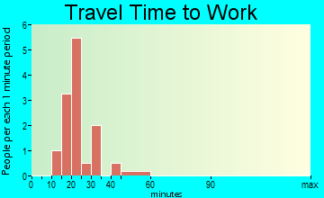 Havana travel time to work
