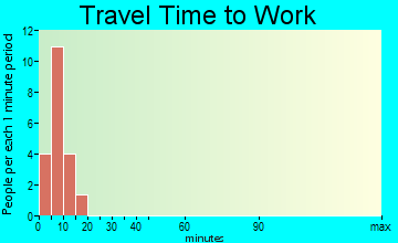 Tuntutuliak travel time to work