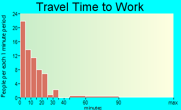 Haviland travel time to work