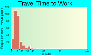 Hays travel time to work - commute