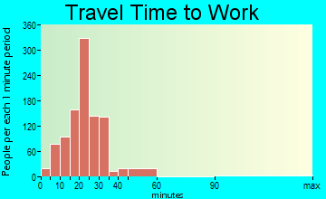 Haysville travel time to work