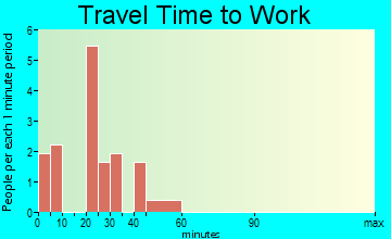 Hepler travel time to work