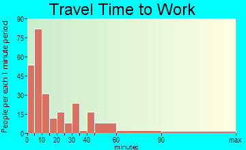 Herington travel time to work - commute
