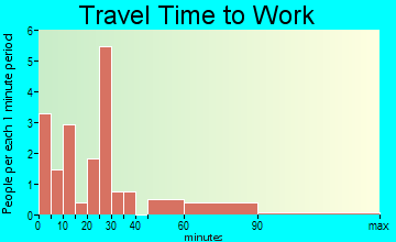 Herndon travel time to work