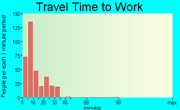 Hiawatha travel time to work - commute