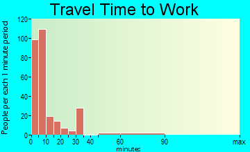 Hillsboro travel time to work - commute