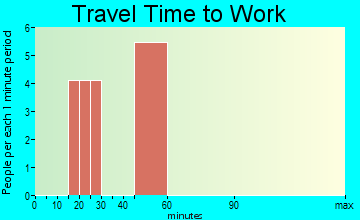 Hollenberg travel time to work