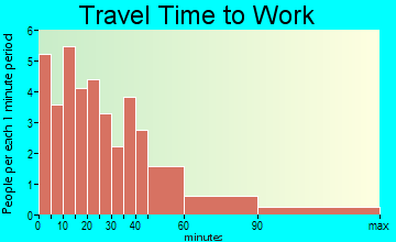 Hope travel time to work