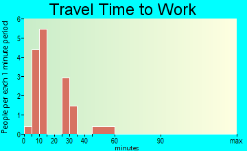 Horace travel time to work
