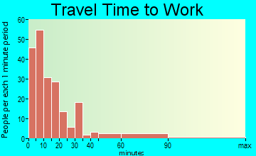 Horton travel time to work - commute