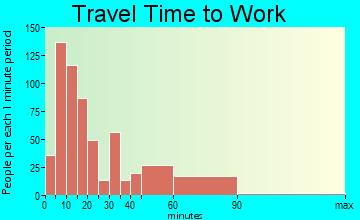 Clanton travel time to work - commute