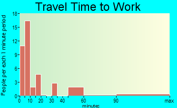 Howard travel time to work