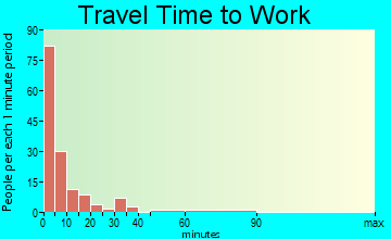 Hoxie commuting: travel time to work