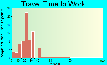 Hoyt travel time to work