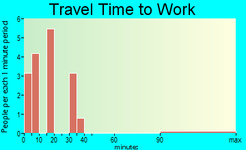 Hudson travel time to work