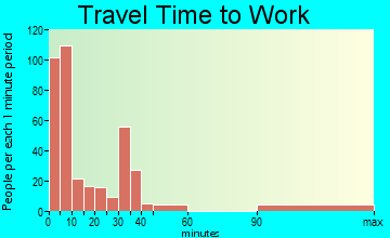 Hugoton travel time to work - commute