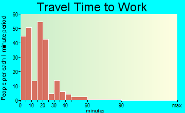 Humboldt commuting: travel time to work