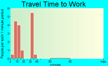 Hunter travel time to work