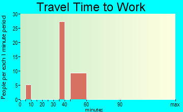 Two Rivers travel time to work