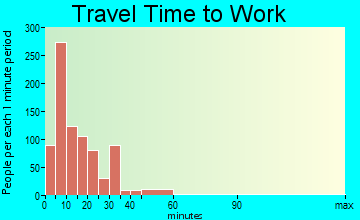 Independence travel time to work - commute
