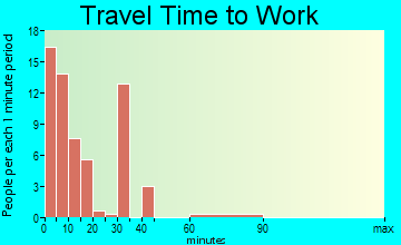 Ingalls travel time to work