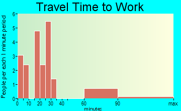 Isabel travel time to work