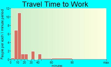 Iuka travel time to work
