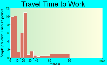 Jewell travel time to work