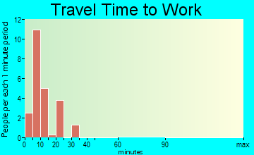 Tyonek travel time to work
