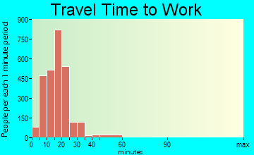 Junction City travel time to work - commute