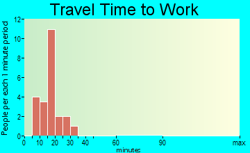 Kanorado travel time to work
