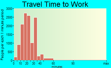 Kansas City travel time to work - commute