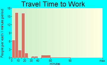Kensington travel time to work