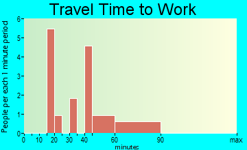 Kincaid travel time to work