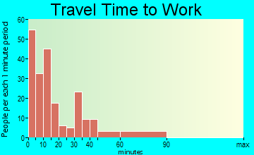Kinsley commuting: travel time to work