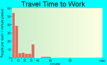 Kiowa travel time to work - commute