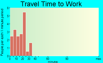 Kirwin travel time to work