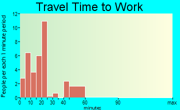 Kismet travel time to work