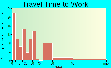 La Cygne travel time to work