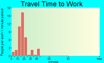 La Harpe travel time to work