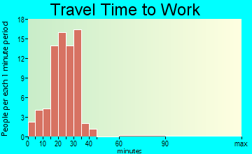 Lake Quivira travel time to work