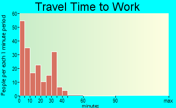 Lakin travel time to work