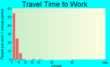 Unalakleet travel time to work - commute