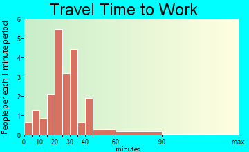 Lane travel time to work