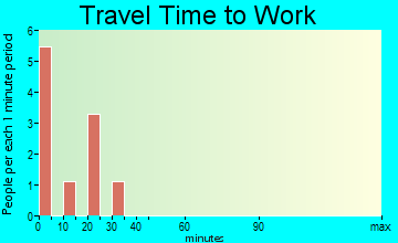 Langdon travel time to work