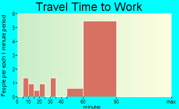 Latham travel time to work