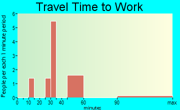 Latimer travel time to work