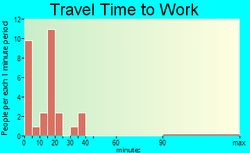 Lebanon travel time to work