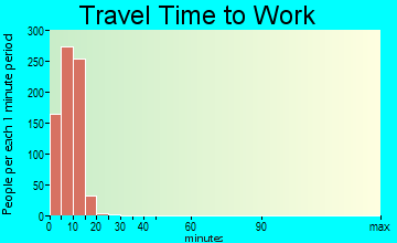 Unalaska travel time to work - commute