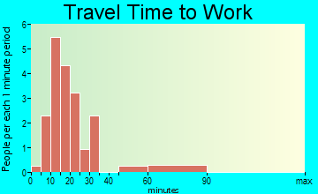 Lehigh travel time to work